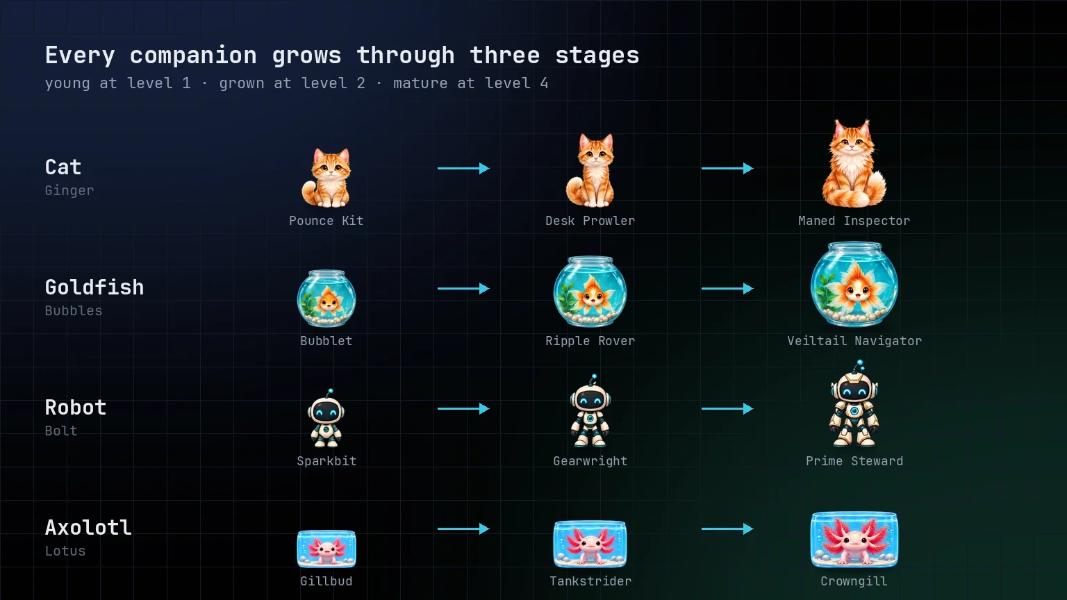 Three growth stages each for the cat, goldfish, robot and axolotl, with their stage names