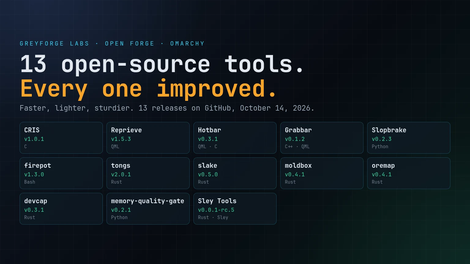 13 open-source tools, every one improved: CRIS, Reprieve, Hotbar, Grabbar, Slopbrake, firepot, tongs, slake, moldbox, oremap, devcap, memory-quality-gate and Sley Tools with their new versions