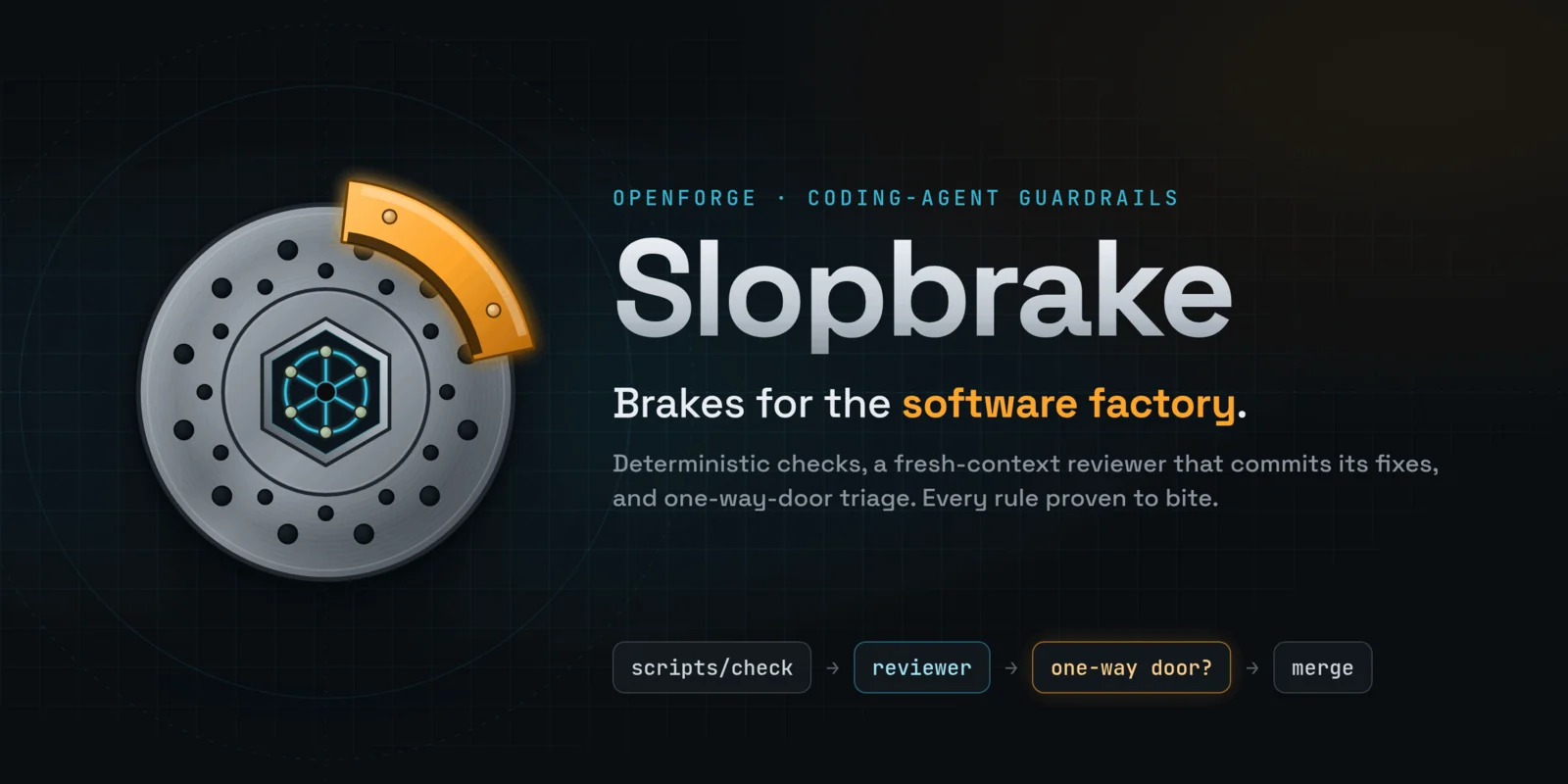 Slopbrake banner: a steel brake rotor gripped by an amber caliper, with the pipeline scripts/check, reviewer, one-way door, merge