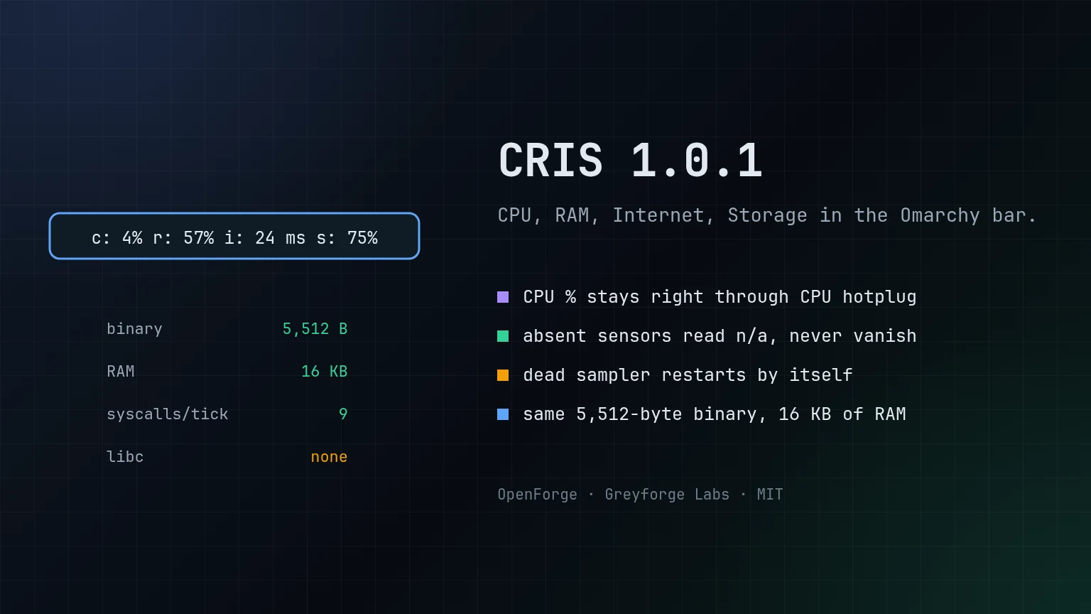 CRIS 1.0.1: Hotplug-safe CPU share, n/a for absent sensors, a sampler that restarts itself, one syscall fewer per tick. Still 5,512 bytes and 16 KB of RAM.