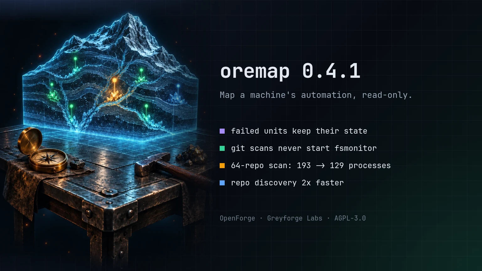 oremap 0.4.1: Failed units keep their state, git scans never start fsmonitor, a 64-repo scan launches 129 processes instead of 193, repo discovery twice as fast.