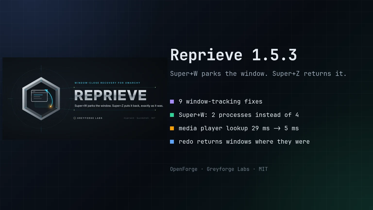 Reprieve 1.5.3: Nine window-tracking fixes, 2 processes per Super+W instead of 4, media players found in 5.0 ms instead of 29.3 ms, 116 tests.