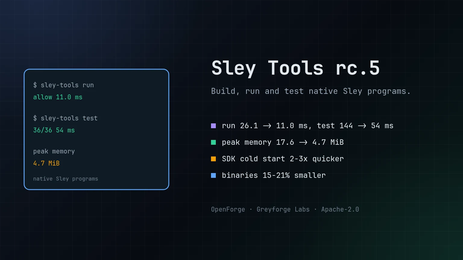 Sley Tools 0.0.1-rc.5: run in 11.0 ms instead of 26.1 ms, test in 54 ms instead of 144 ms, peak memory 4.7 MiB instead of 17.6 MiB, binaries 15 to 21% smaller.