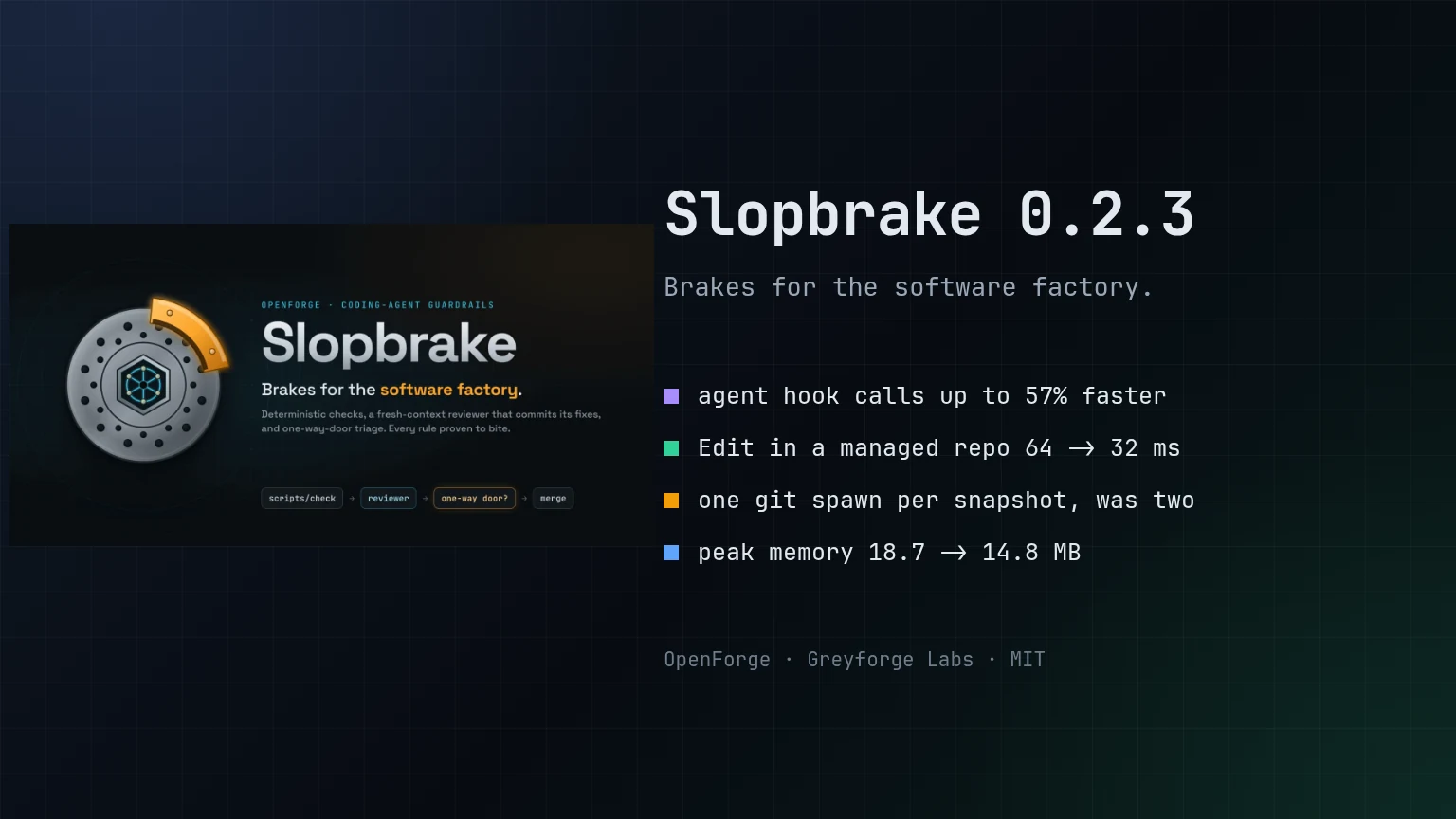 Slopbrake 0.2.3: Hook calls 14 to 57% faster, an Edit in a guarded repo in 32 ms instead of 64 ms, peak memory 14.8 MB instead of 18.7 MB.